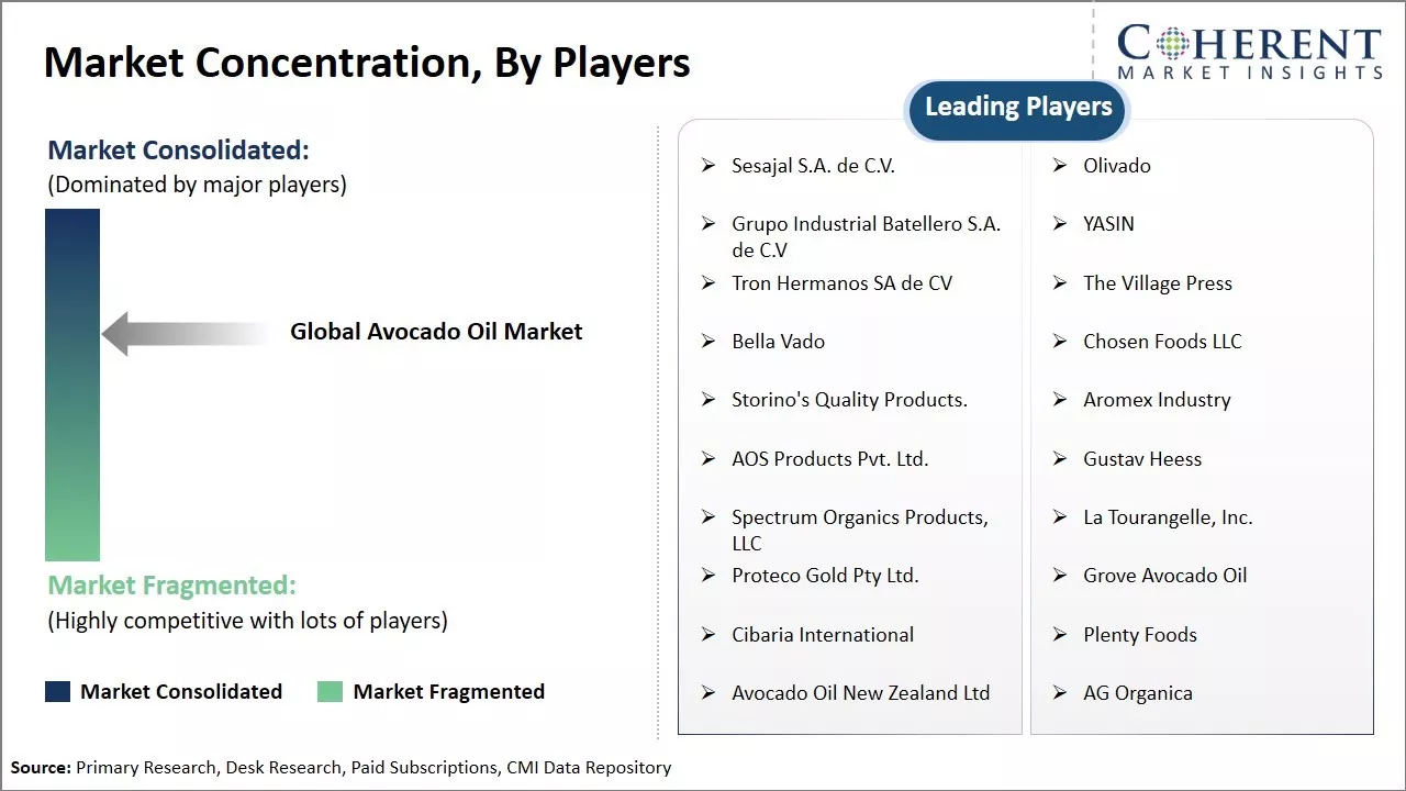 Avocado Oil Market Concentration By Players
